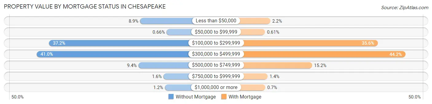 Property Value by Mortgage Status in Chesapeake