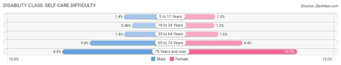 Disability in Chesapeake: <span>Self-Care Difficulty</span>