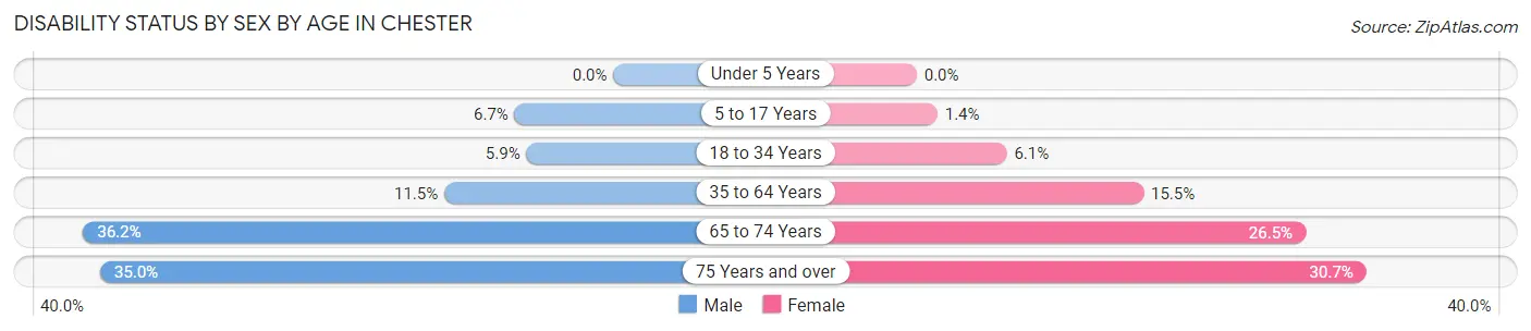 Disability Status by Sex by Age in Chester