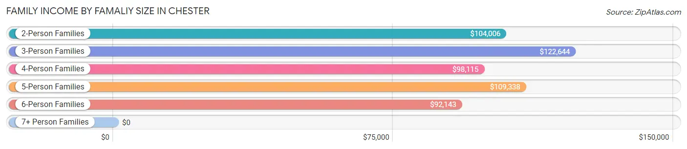 Family Income by Famaliy Size in Chester