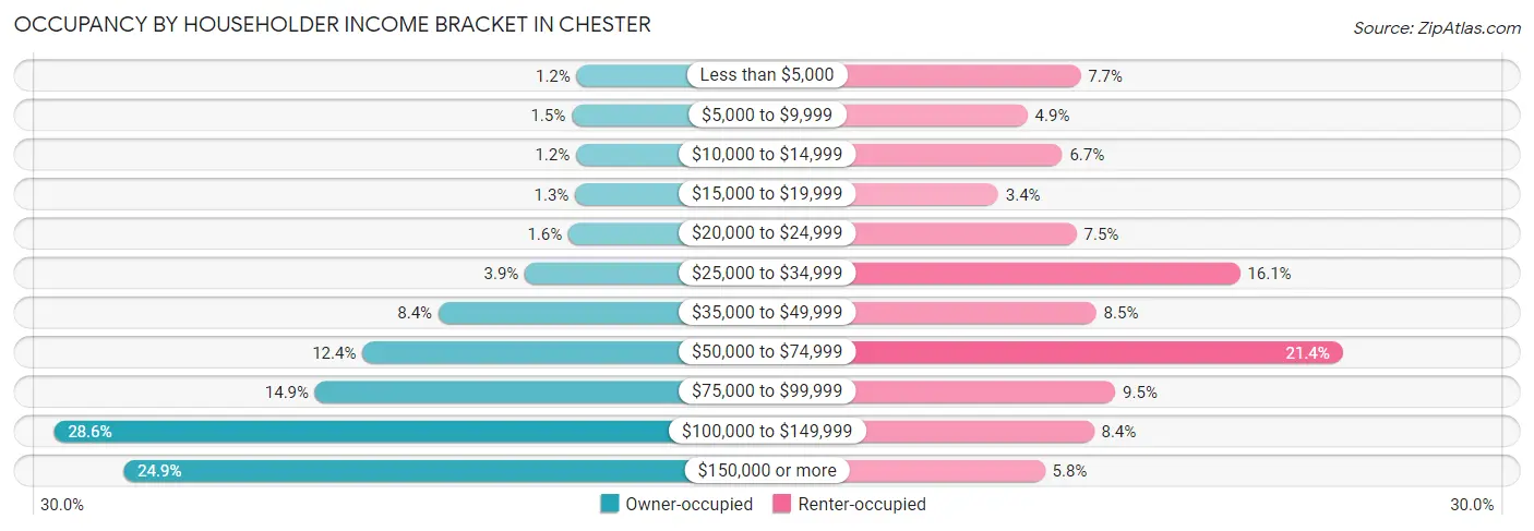 Occupancy by Householder Income Bracket in Chester