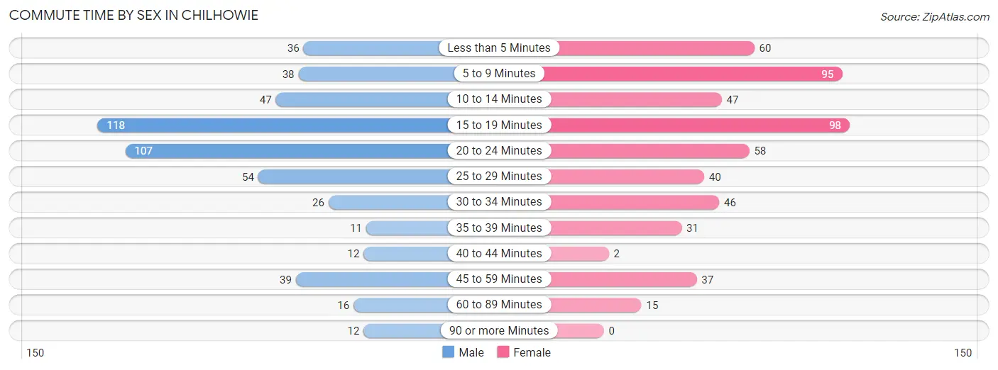 Commute Time by Sex in Chilhowie