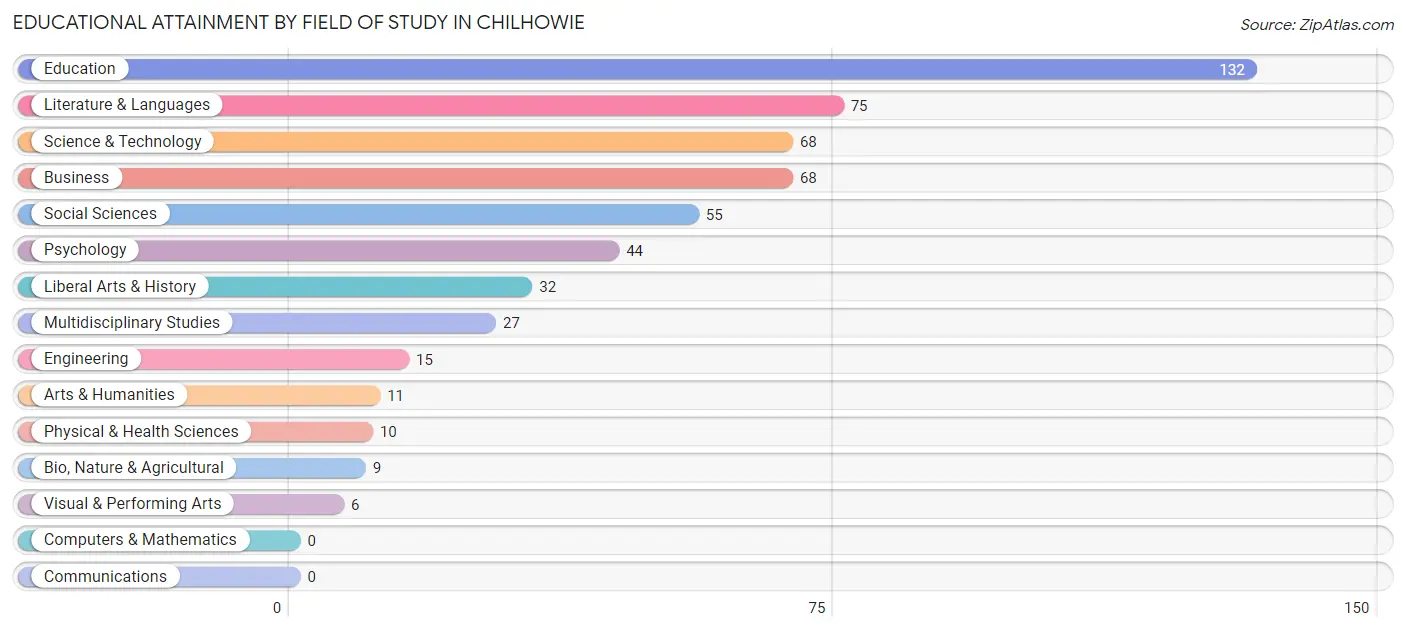 Educational Attainment by Field of Study in Chilhowie