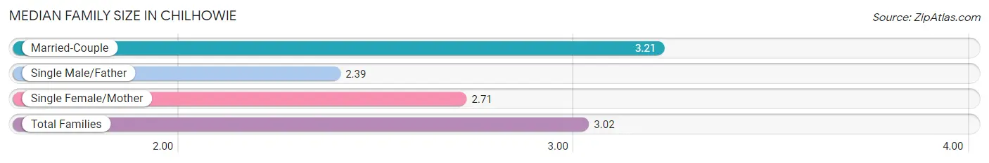 Median Family Size in Chilhowie