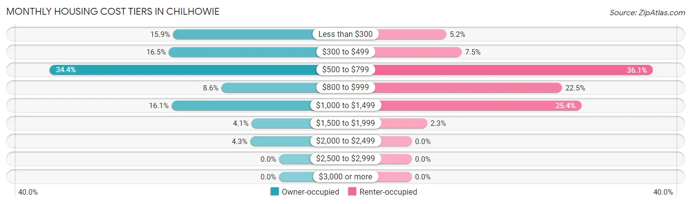 Monthly Housing Cost Tiers in Chilhowie