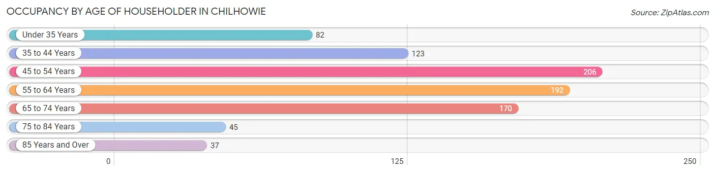 Occupancy by Age of Householder in Chilhowie