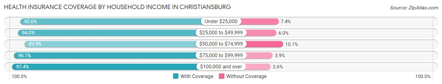 Health Insurance Coverage by Household Income in Christiansburg