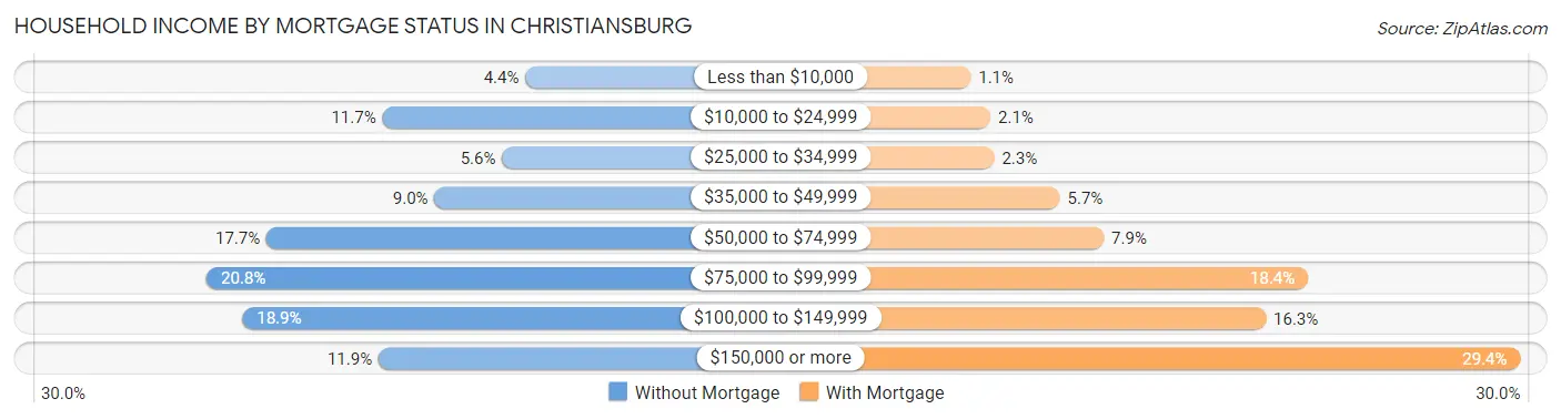 Household Income by Mortgage Status in Christiansburg