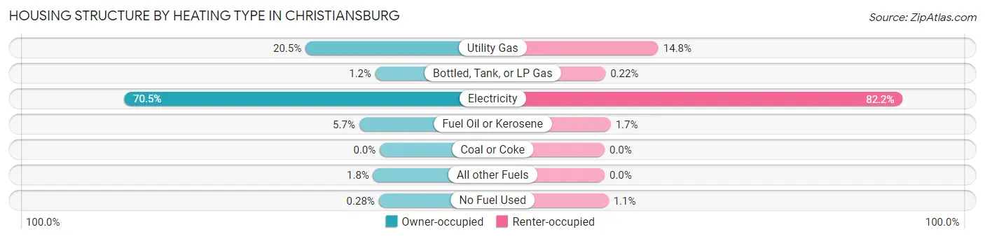 Housing Structure by Heating Type in Christiansburg