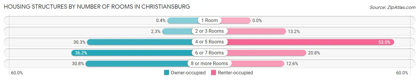Housing Structures by Number of Rooms in Christiansburg