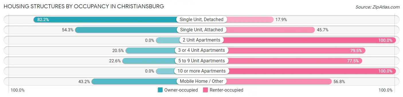 Housing Structures by Occupancy in Christiansburg