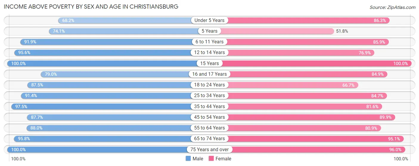Income Above Poverty by Sex and Age in Christiansburg