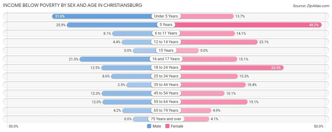 Income Below Poverty by Sex and Age in Christiansburg