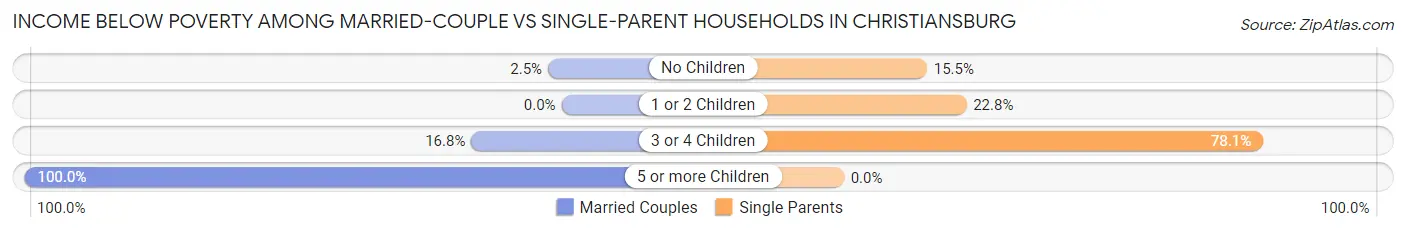 Income Below Poverty Among Married-Couple vs Single-Parent Households in Christiansburg