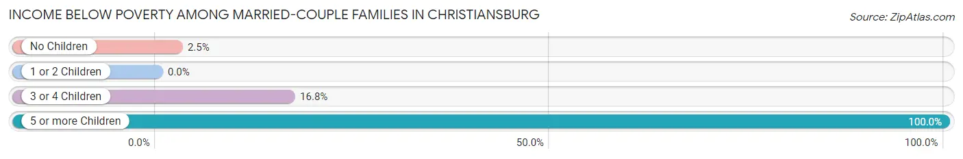 Income Below Poverty Among Married-Couple Families in Christiansburg