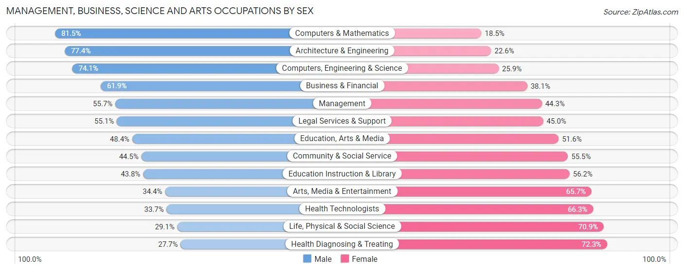 Management, Business, Science and Arts Occupations by Sex in Christiansburg