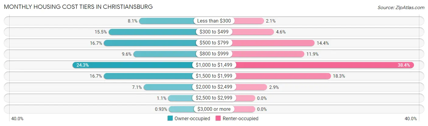 Monthly Housing Cost Tiers in Christiansburg