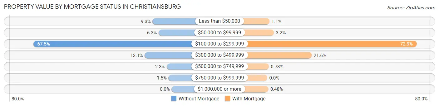 Property Value by Mortgage Status in Christiansburg