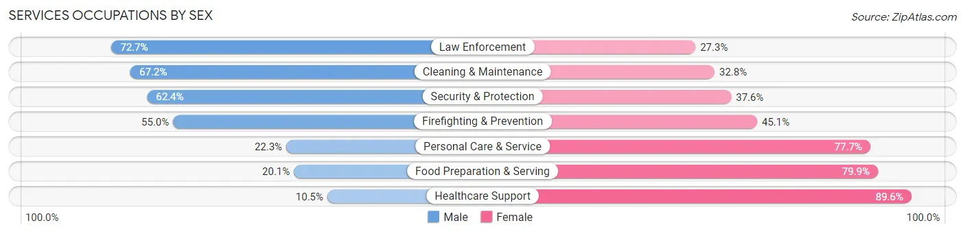 Services Occupations by Sex in Christiansburg
