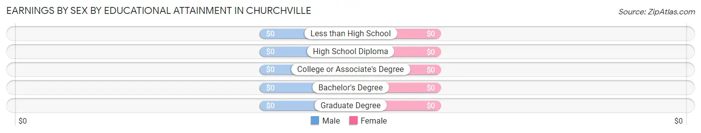 Earnings by Sex by Educational Attainment in Churchville