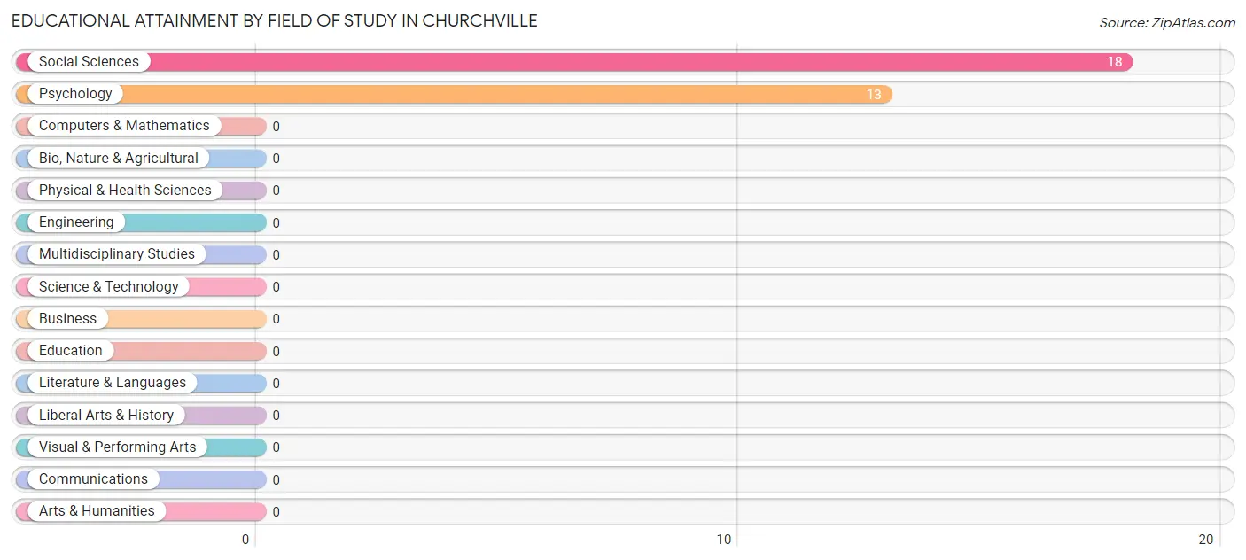 Educational Attainment by Field of Study in Churchville