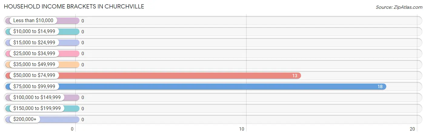 Household Income Brackets in Churchville