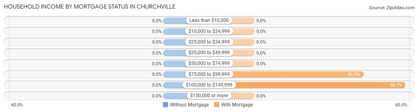 Household Income by Mortgage Status in Churchville