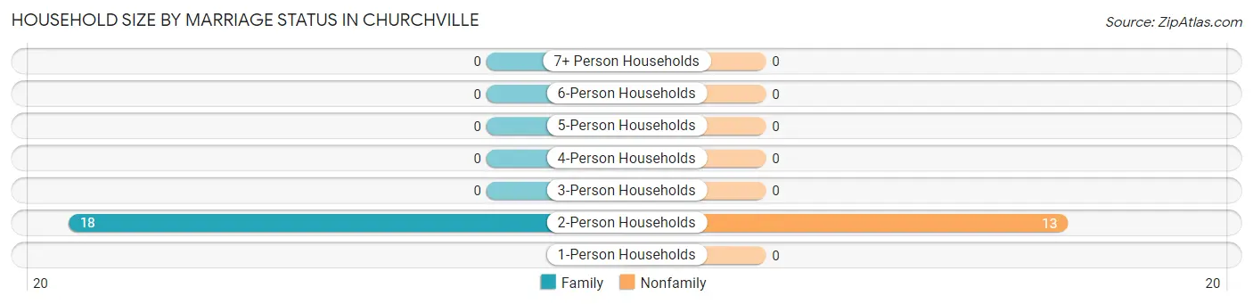 Household Size by Marriage Status in Churchville