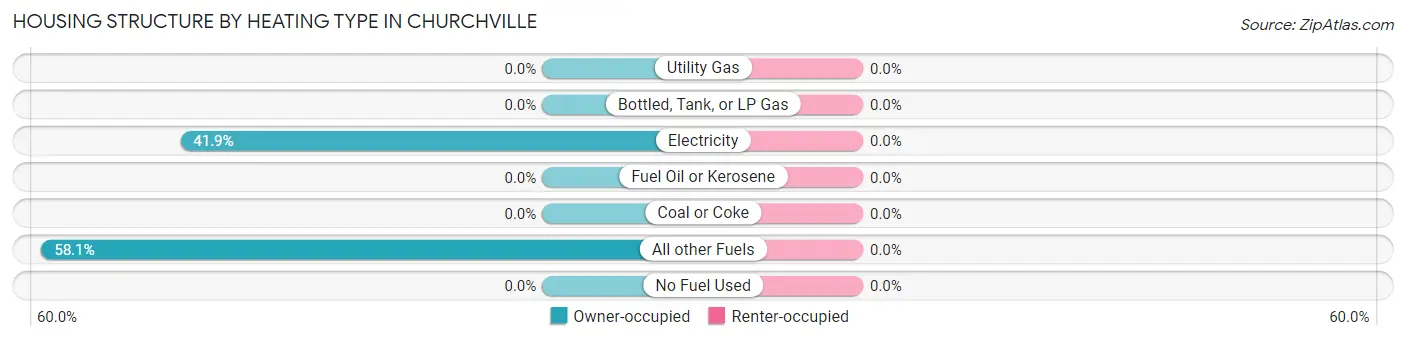 Housing Structure by Heating Type in Churchville