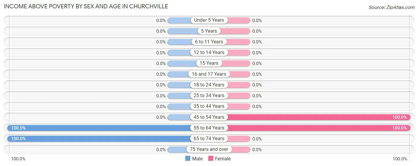 Income Above Poverty by Sex and Age in Churchville