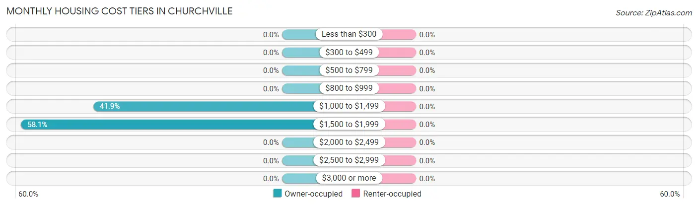 Monthly Housing Cost Tiers in Churchville