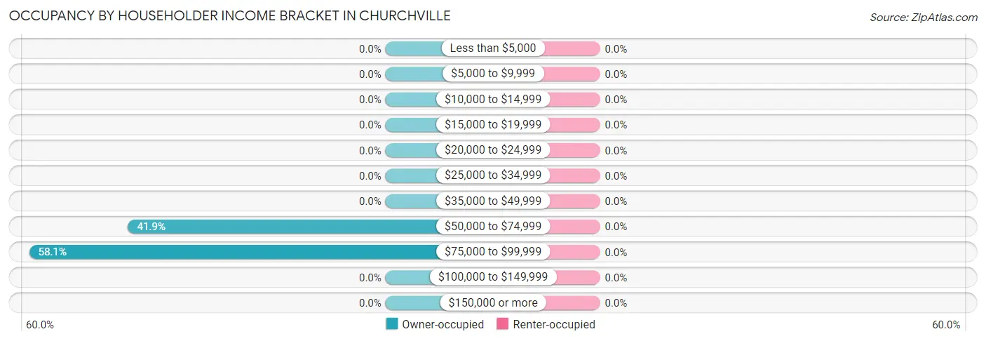 Occupancy by Householder Income Bracket in Churchville