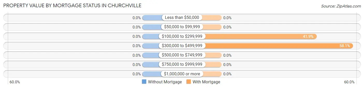 Property Value by Mortgage Status in Churchville