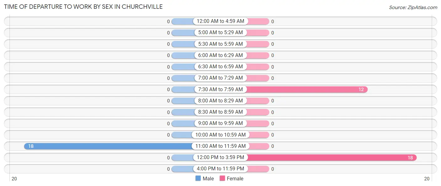 Time of Departure to Work by Sex in Churchville