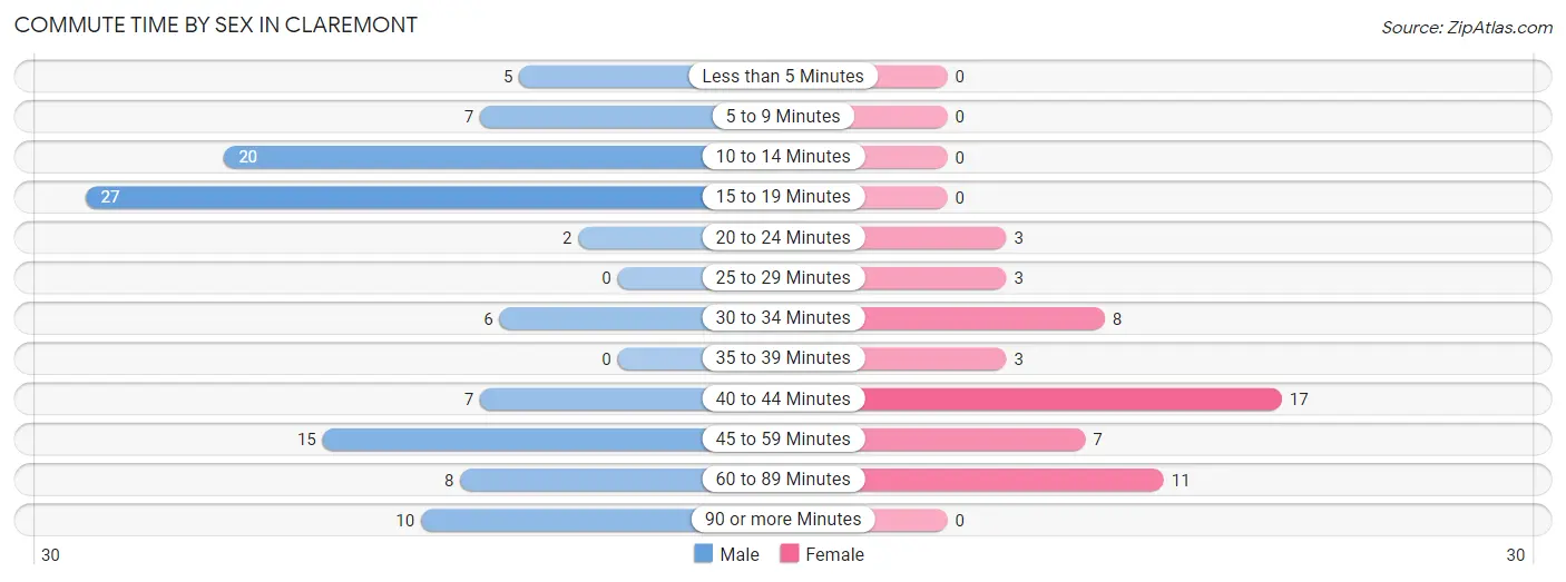 Commute Time by Sex in Claremont