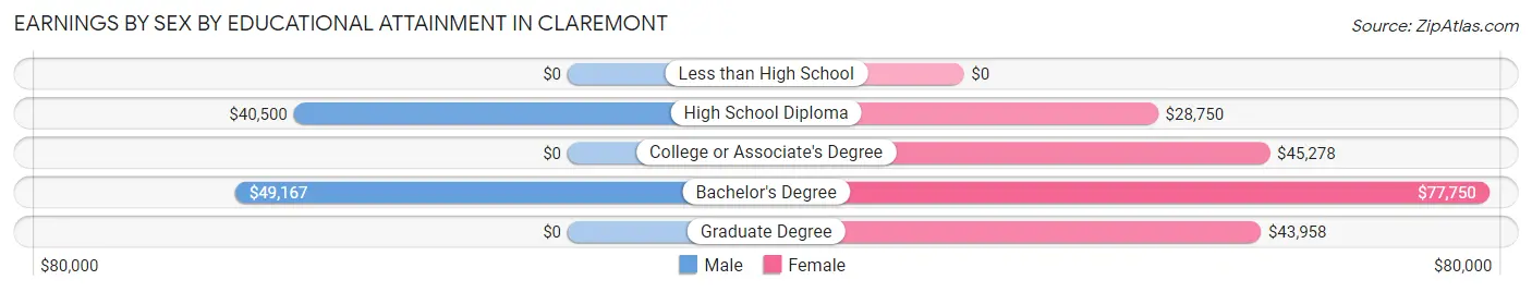 Earnings by Sex by Educational Attainment in Claremont