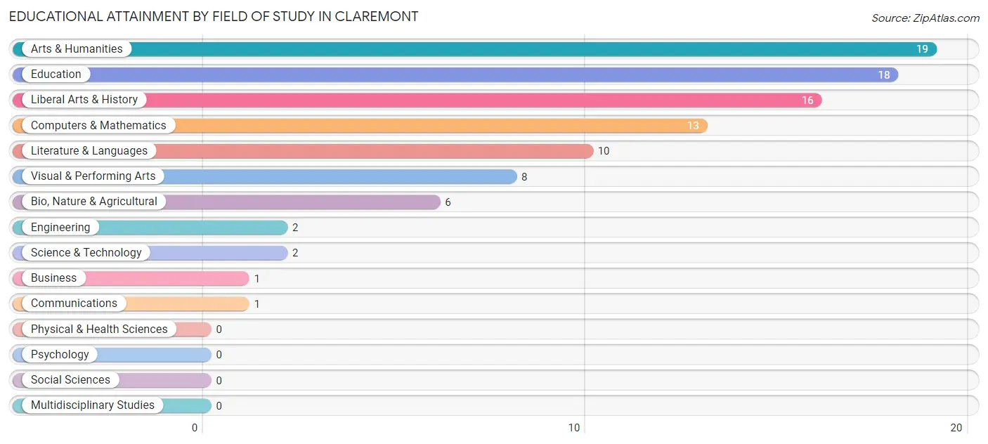 Educational Attainment by Field of Study in Claremont
