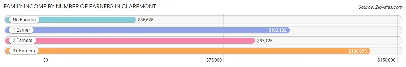 Family Income by Number of Earners in Claremont