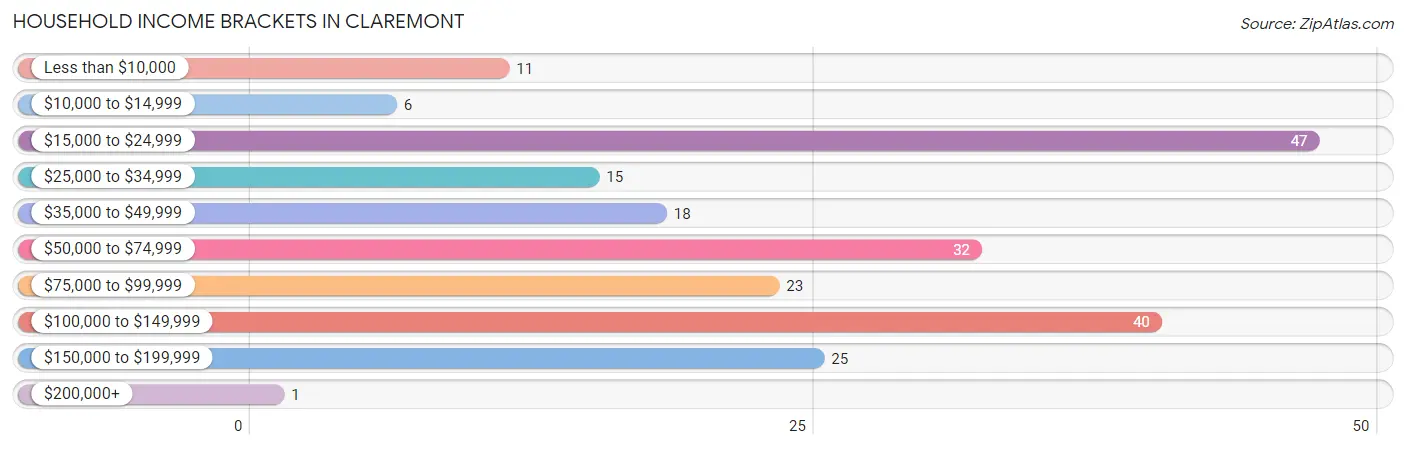 Household Income Brackets in Claremont