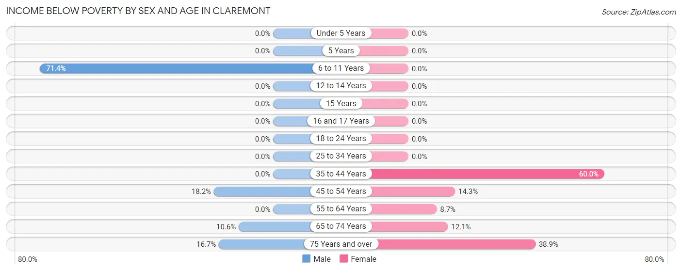 Income Below Poverty by Sex and Age in Claremont