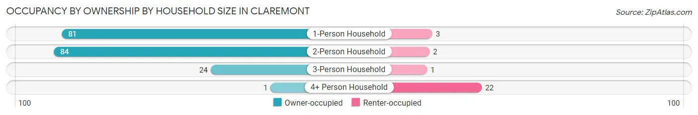 Occupancy by Ownership by Household Size in Claremont