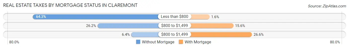 Real Estate Taxes by Mortgage Status in Claremont