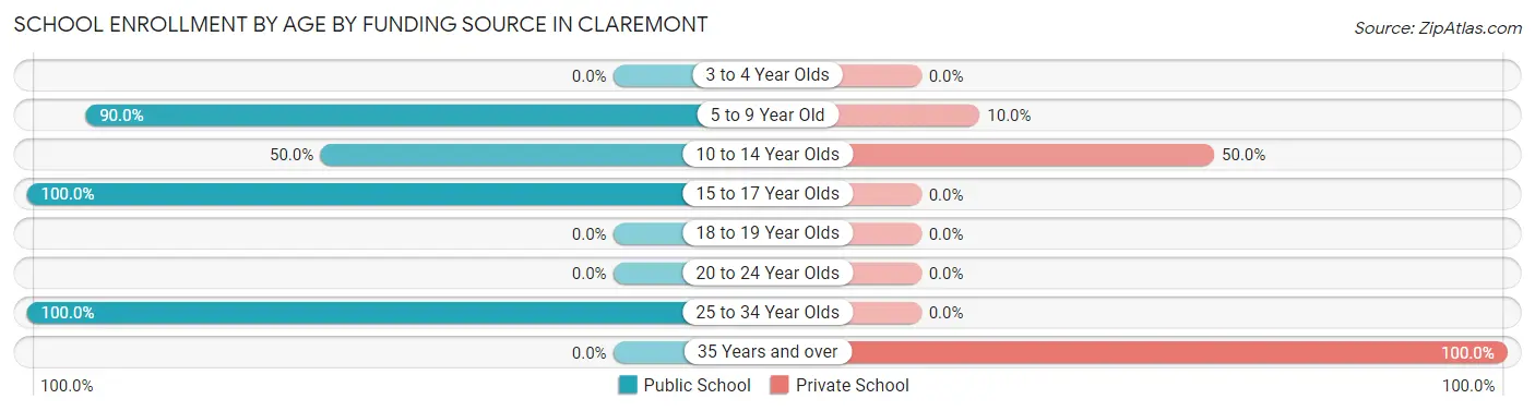 School Enrollment by Age by Funding Source in Claremont