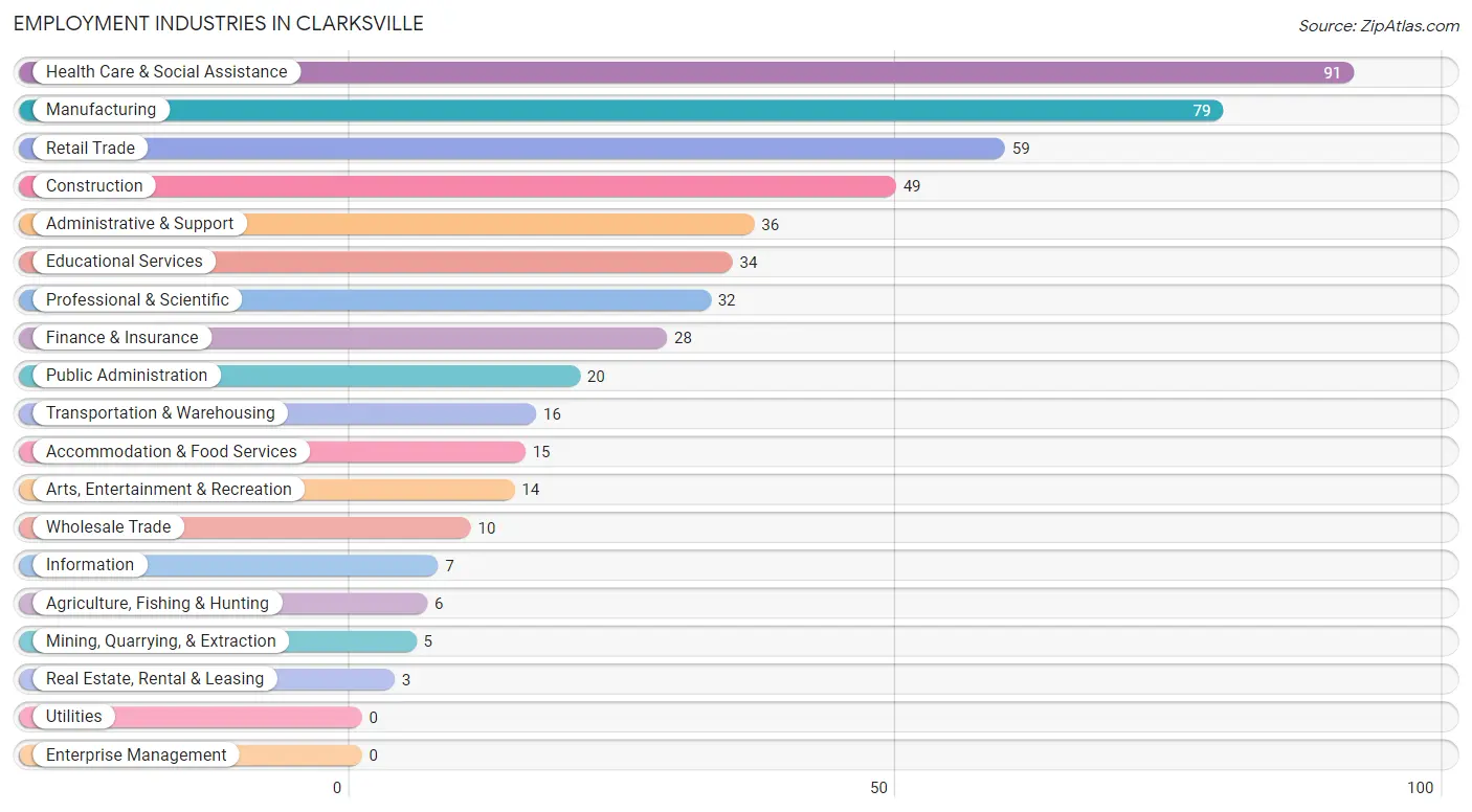 Employment Industries in Clarksville