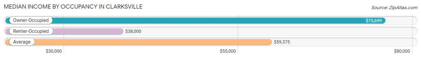 Median Income by Occupancy in Clarksville