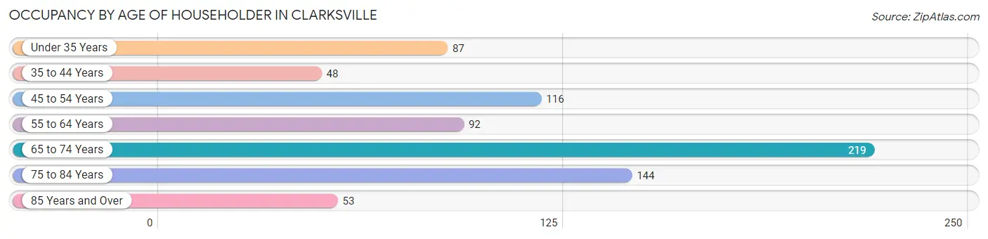 Occupancy by Age of Householder in Clarksville