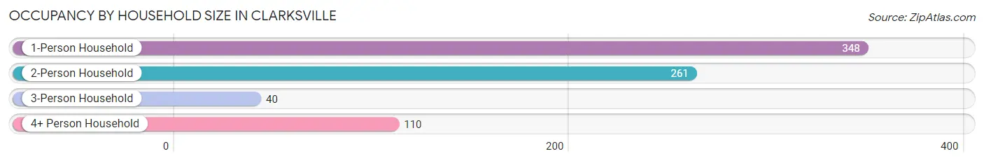 Occupancy by Household Size in Clarksville