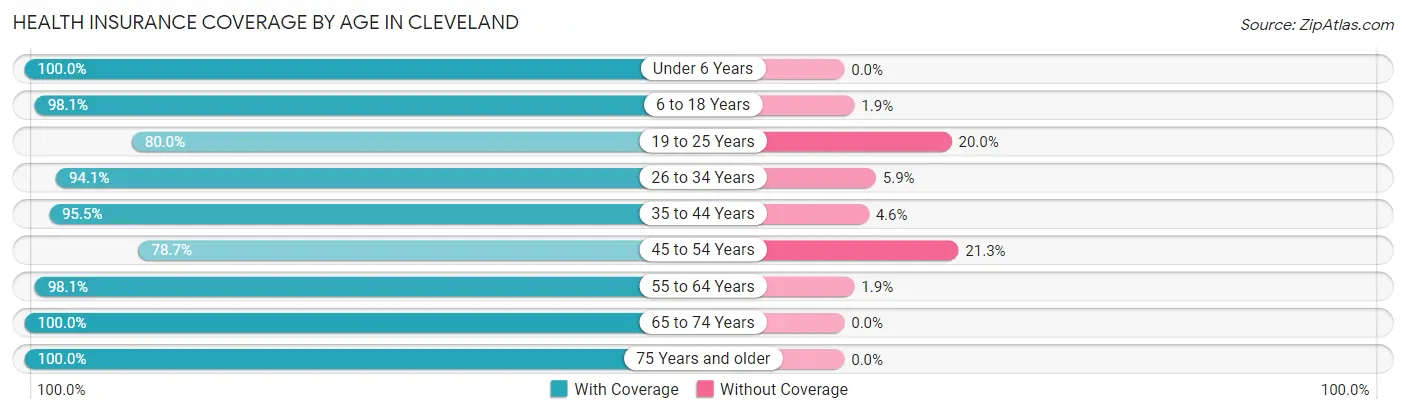 Health Insurance Coverage by Age in Cleveland