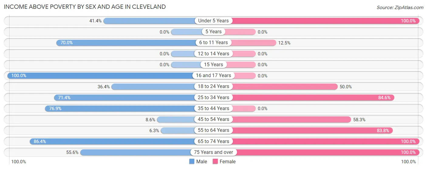 Income Above Poverty by Sex and Age in Cleveland