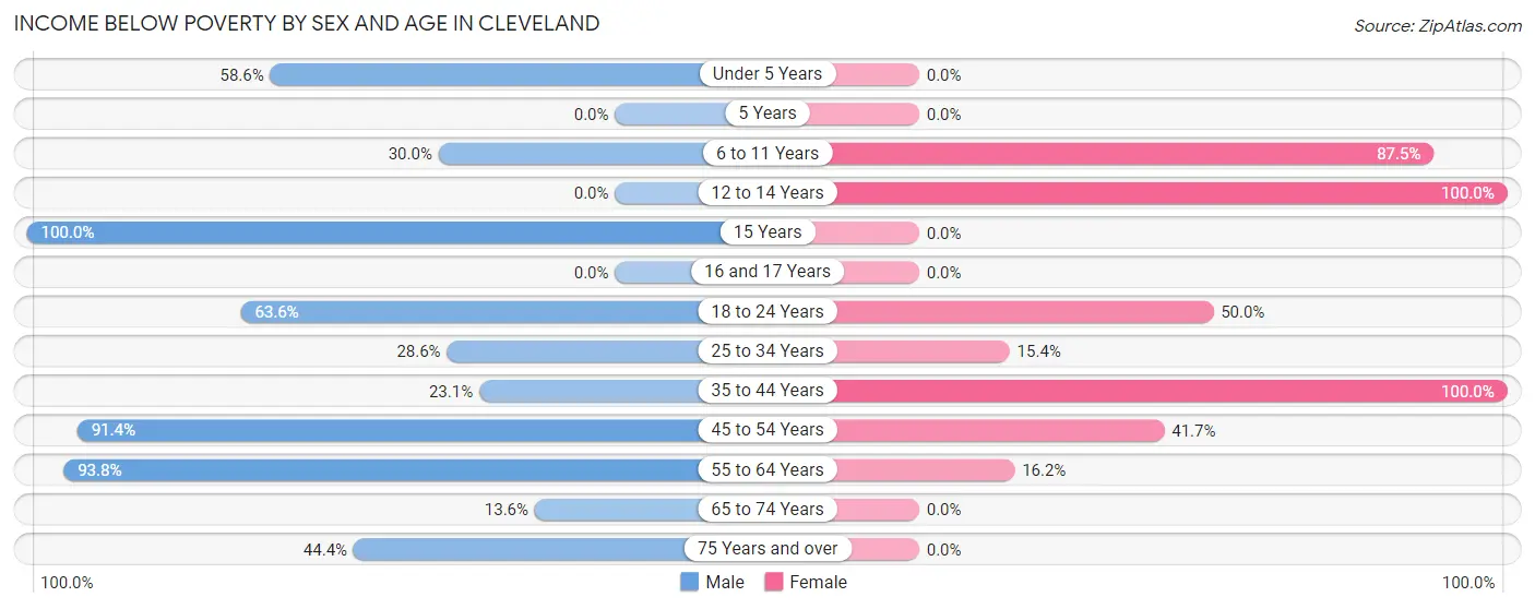 Income Below Poverty by Sex and Age in Cleveland
